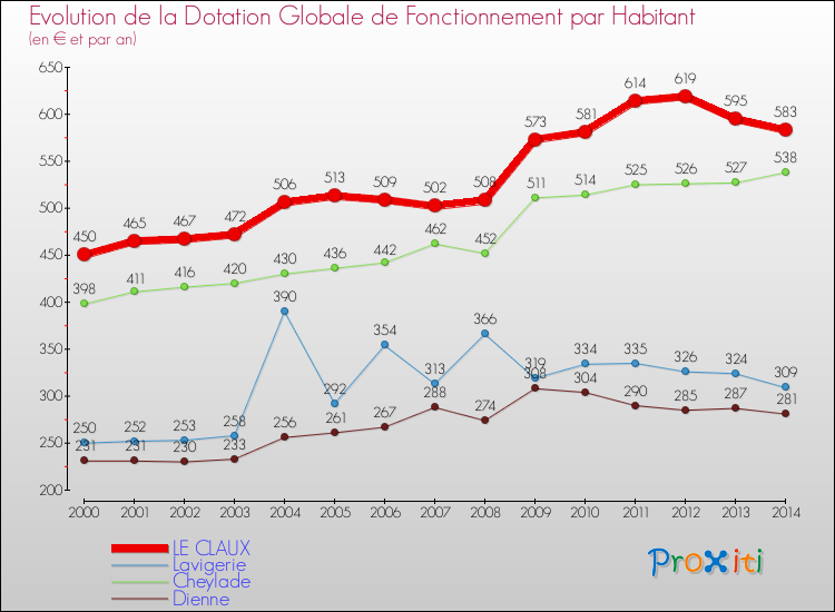 Evolution et montant de la dotation globale de fonctionnement par Habitant pour LE CLAUX et les communes proches de 2000 à 2014. Comparaison des dotations globales de fonctionnement par habitant pour LE CLAUX et les communes voisines de 2000 à 2014.
