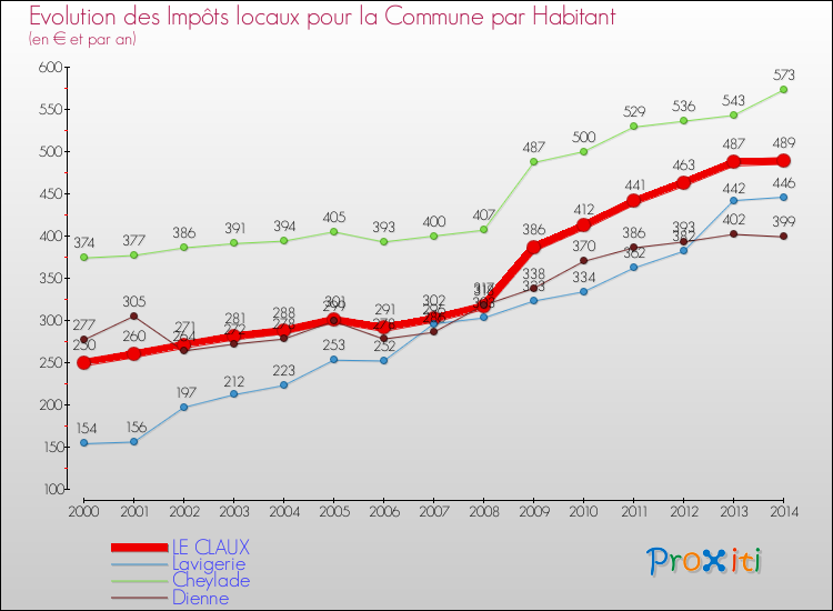 Evolution et montant des impôts locaux par Habitant pour LE CLAUX et les communes proches de 2000 à 2014 Comparaison des impôts locaux par habitant pour LE CLAUX et les communes voisines de 2000 à 2014