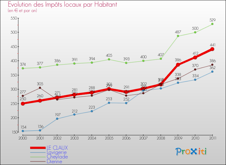 Evolution et montant des impôts locaux par Habitant pour LE CLAUX et les communes proches Comparaison des impôts locaux par habitant pour LE CLAUX et les communes voisines