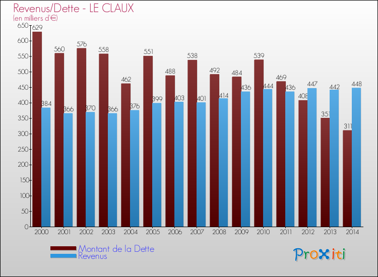 Evolution comparée de la dette et des revenus pour la commune de LE CLAUX de 2000 à 2014 Comparaison de la dette et des revenus pour LE CLAUX de 2000 à 2014