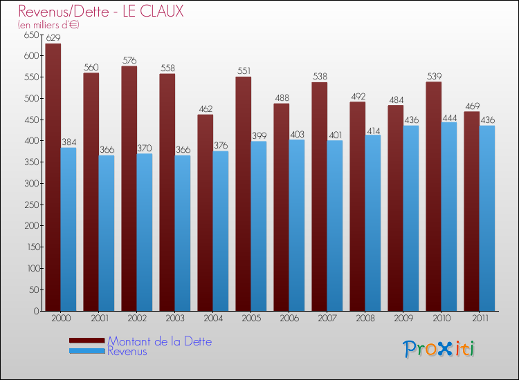 Evolution comparée de la dette et des revenus pour la commune de LE CLAUX de 2000 à 2011 Comparaison de la dette et des revenus pour LE CLAUX de 2000 à 2011