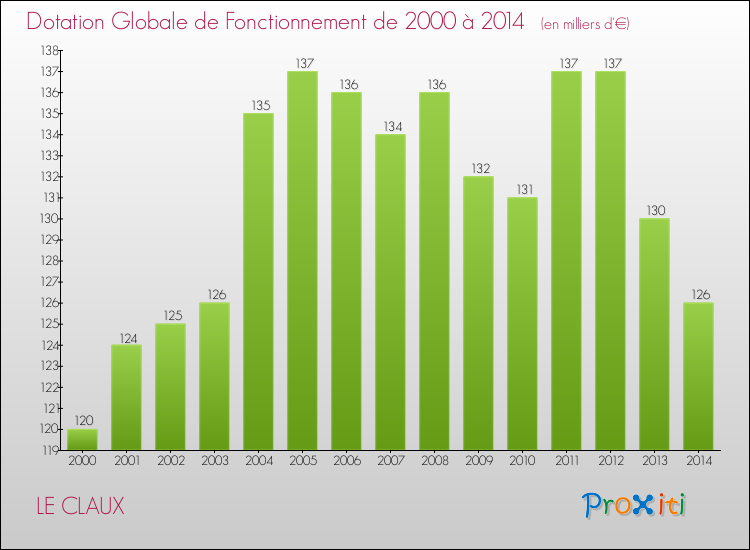 Evolution du montant de la Dotation Globale de Fonctionnement pour la commune de LE CLAUX de 2000 à 2014 Evolution du montant de la Dotation Globale de Fonctionnement pour LE CLAUX de 2000 à 2014