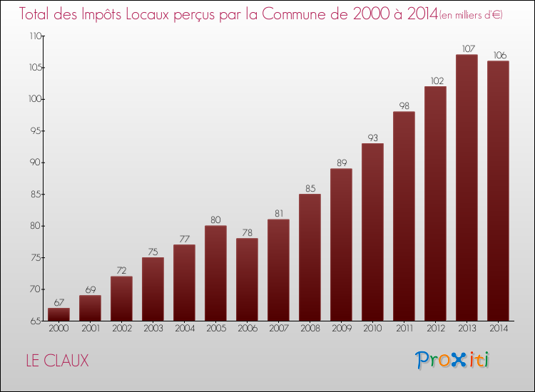 Evolution des Impôts Locaux pour la commune de LE CLAUX de 2000 à 2014 Evolution des Impôts Locaux pour LE CLAUX de 2000 à 2014