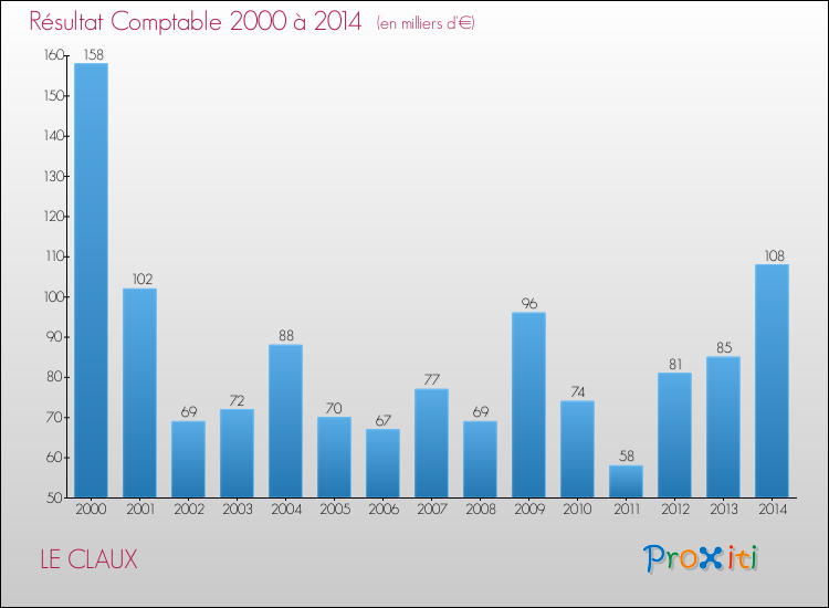 Evolution du résultat comptable pour la commune de LE CLAUX de 2000 à 2014 Evolution du résultat comptable pour LE CLAUX de 2000 à 2014