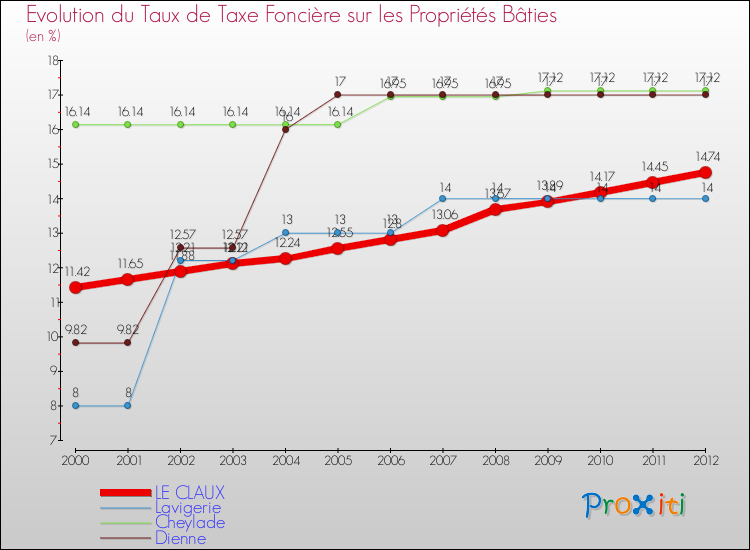 Evolution du taux de la taxe foncière sur le bati pour LE CLAUX et les communes proches de 2000 à 2012 Comparaison des taux de taxe foncière sur le bati pour LE CLAUX et les communes voisines de 2000 à 2012