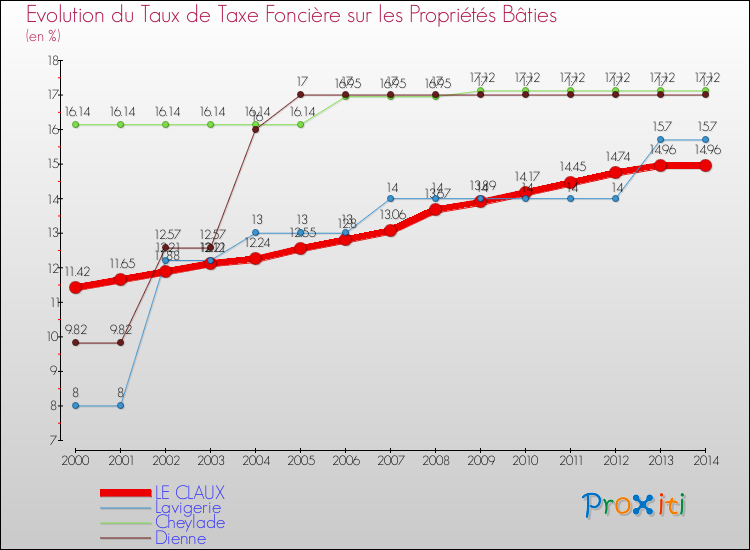 Evolution du taux de la taxe foncière sur le bati pour LE CLAUX et les communes proches de 2000 à 2014 Comparaison des taux de taxe foncière sur le bati pour LE CLAUX et les communes voisines de 2000 à 2014