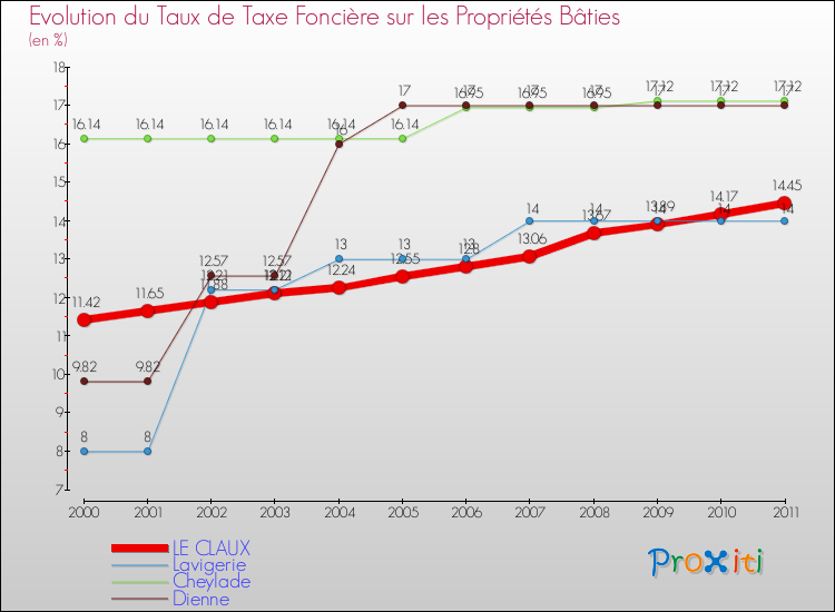 Evolution du taux de la taxe foncière sur le bati pour LE CLAUX et les communes proches Comparaison des taux de taxe foncière sur le bati pour LE CLAUX et les communes voisines