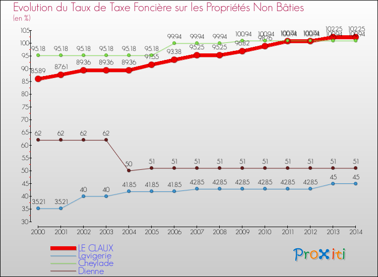 Evolution du taux de la taxe foncière sur les immeubles et terrains non batis pour LE CLAUX et les communes proches de 2000 à 2014 Comparaison des taux de la taxe foncière sur les immeubles et terrains non batis pour LE CLAUX et les communes voisines de 2000 à 2014