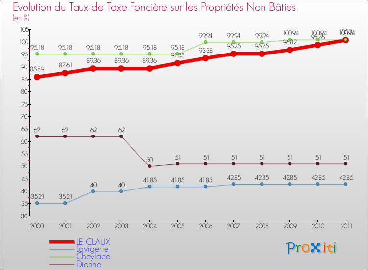 Evolution du taux de la taxe foncière sur les immeubles et terrains non batis pour LE CLAUX et les communes proches Comparaison des taux de la taxe foncière sur les immeubles et terrains non batis pour LE CLAUX et les communes voisines