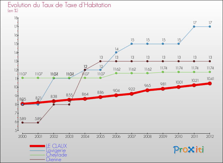 Evolution du taux de la taxe d'habitation pour LE CLAUX et les communes proches Comparaison des taux de la taxe d'habitation pour LE CLAUX et les communes voisines