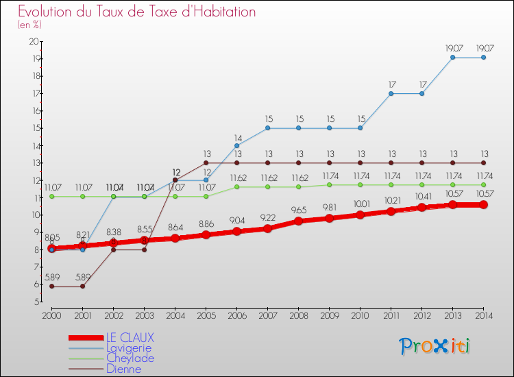 Evolution du taux de la taxe d'habitation pour LE CLAUX et les communes proches de 2000 à 2014 Comparaison des taux de la taxe d'habitation pour LE CLAUX et les communes voisines de 2000 à 2014