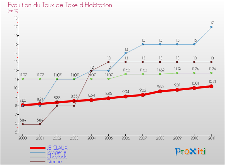 Evolution du taux de la taxe d'habitation pour LE CLAUX et les communes proches Comparaison des taux de la taxe d'habitation pour LE CLAUX et les communes voisines