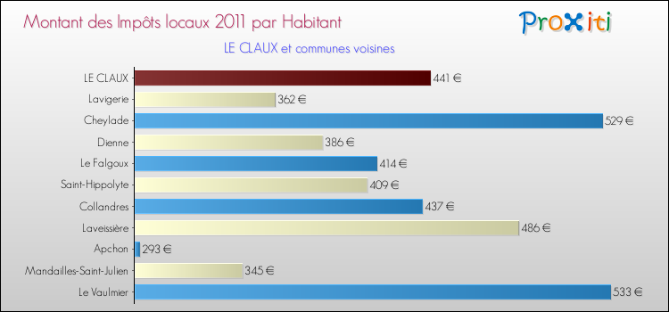 Montant des impôts locaux par Habitant pour LE CLAUX et les communes proches Comparaison des impôts locaux par habitant pour LE CLAUX et les communes voisines