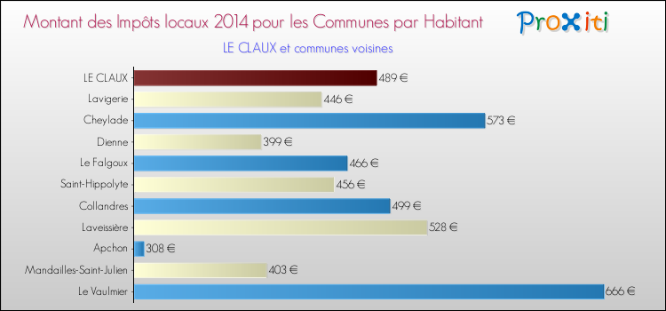 Montant des impôts locaux par Habitant pour LE CLAUX et les communes proches en 2014 Comparaison des impôts locaux par habitant pour LE CLAUX et les communes voisines en 2014