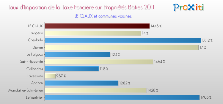 Taux d'imposition de la taxe foncière sur le bati 2011 pour LE CLAUX et les communes proches Comparaison des taux d'imposition de la taxe foncière sur le bati 2011 pour LE CLAUX et les communes voisines