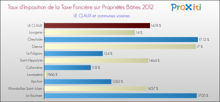 Taux d'imposition de la taxe foncière sur le bati 2012 pour LE CLAUX et les communes proches Comparaison des taux d'imposition de la taxe foncière sur le bati 2012 pour LE CLAUX et les communes voisines