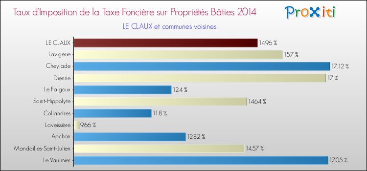 Taux d'imposition de la taxe foncière sur le bati 2014 pour LE CLAUX et les communes proches Comparaison des taux d'imposition de la taxe foncière sur le bati 2014 pour LE CLAUX et les communes voisines