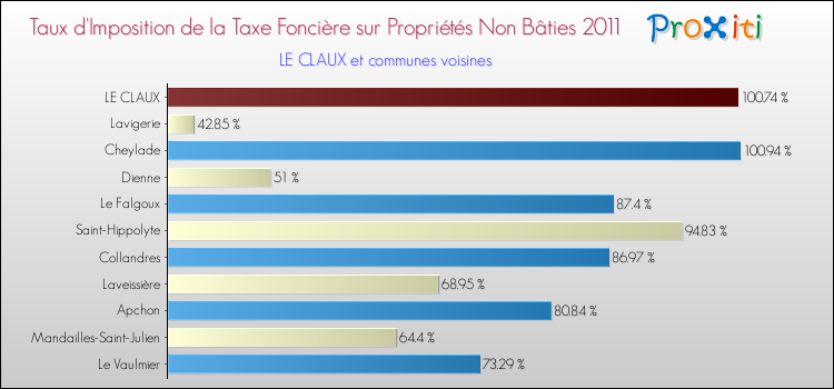 Taux d'imposition de la taxe foncière sur les immeubles et terrains non batis 2011 pour LE CLAUX et les communes proches Comparaison des taux d'imposition de la taxe foncière sur les immeubles et terrains non batis 2011 pour LE CLAUX et les communes voisines