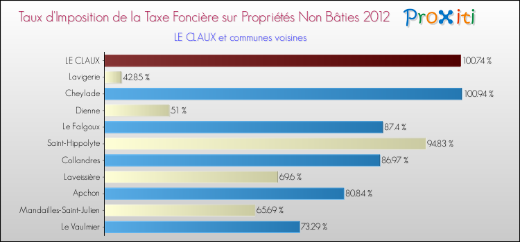 Taux d'imposition de la taxe foncière sur les immeubles et terrains non batis 2012 pour LE CLAUX et les communes proches Comparaison des taux d'imposition de la taxe foncière sur les immeubles et terrains non batis 2012 pour LE CLAUX et les communes voisines
