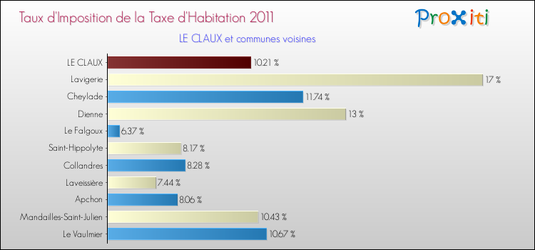 Taux d'imposition de la taxe d'habitation 2011 pour LE CLAUX et les communes proches Comparaison des taux d'imposition de la taxe d'habitation 2011 pour LE CLAUX et les communes voisines