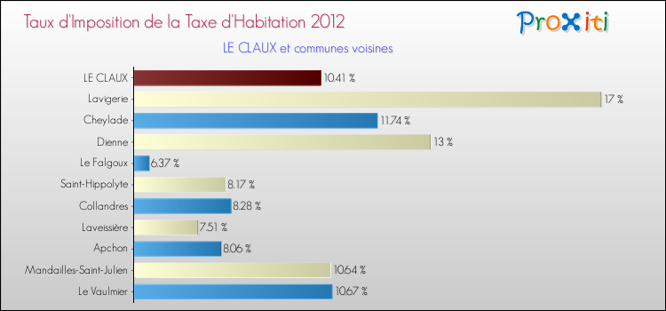 Taux d'imposition de la taxe d'habitation 2012 pour LE CLAUX et les communes proches Comparaison des taux d'imposition de la taxe d'habitation 2012 pour LE CLAUX et les communes voisines