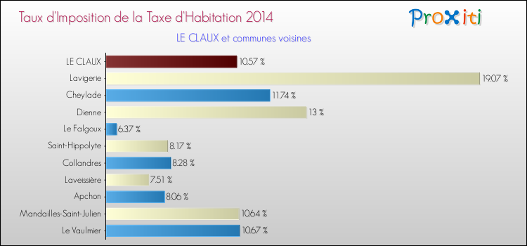 Taux d'imposition de la taxe d'habitation 2014 pour LE CLAUX et les communes proches Comparaison des taux d'imposition de la taxe d'habitation 2014 pour LE CLAUX et les communes voisines
