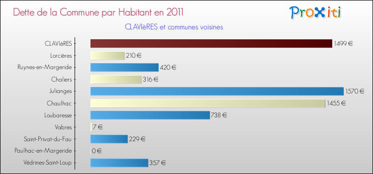 Dette par habitant de la commune en 2011 pour CLAVIèRES et les communes proches Comparaison de la dette par habitant de la commune en 2011 pour CLAVIèRES et les communes voisines