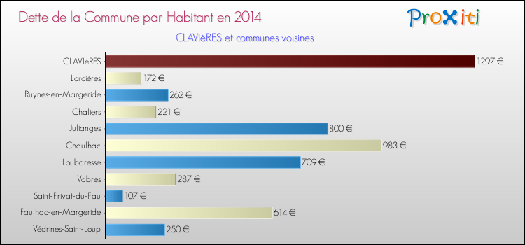 Dette par habitant de la commune en 2014 pour CLAVIèRES et les communes proches Comparaison de la dette par habitant de la commune en 2014 pour CLAVIèRES et les communes voisines