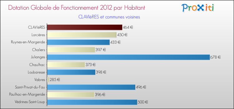 Montant des dotations globales de fonctionnement DGF par Habitant pour CLAVIèRES et les communes proches Comparaison des des dotations globales de fonctionnement DGF par habitant pour CLAVIèRES et les communes voisines
