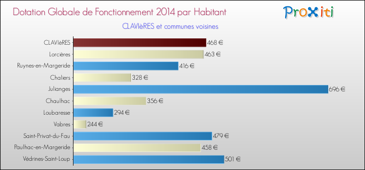 Montant des dotations globales de fonctionnement DGF par Habitant pour CLAVIèRES et les communes proches en 2014. Comparaison des des dotations globales de fonctionnement DGF par habitant pour CLAVIèRES et les communes voisines en 2014.