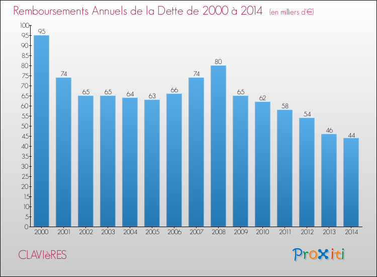 Evolution de l'annuité de la dette pour la commune de CLAVIèRES de 2000 à 2014 Annuités de la dette pour CLAVIèRES de 2000 à 2014