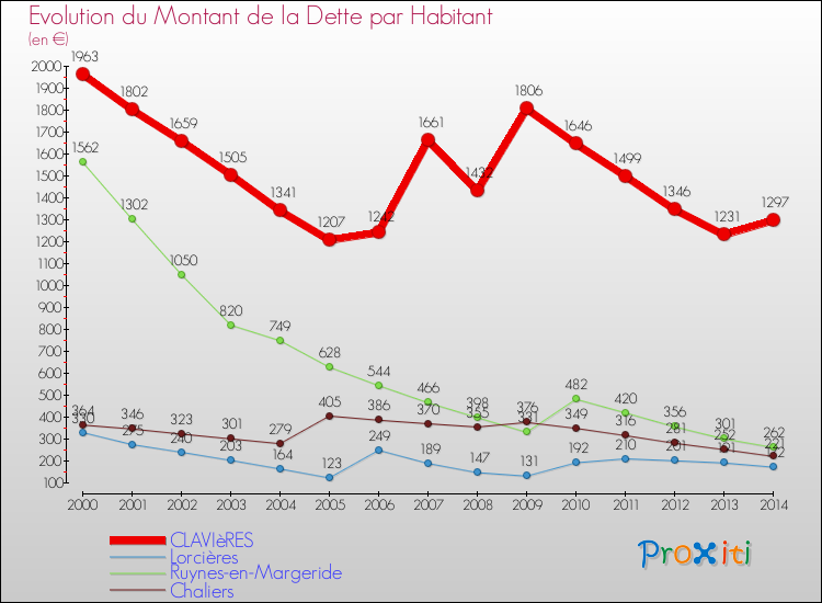 Evolution de la dette par habitant pour la commune de CLAVIèRES et les communes proches de 2000 à 2014 Comparaison de la dette par habitant pour CLAVIèRES et les communes voisines de 2000 à 2014