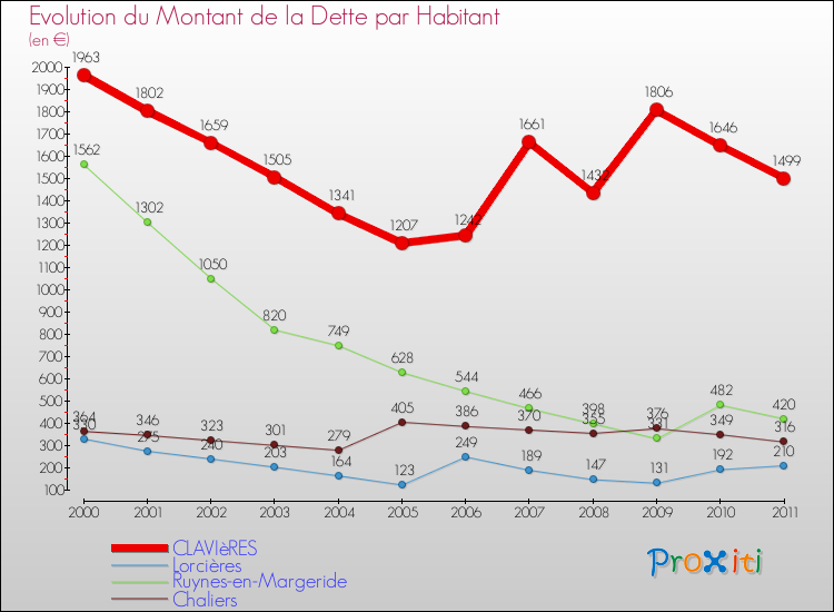 Evolution de la dette par habitant pour la commune de CLAVIèRES et les communes proches Comparaison de la dette par habitant pour CLAVIèRES et les communes voisines