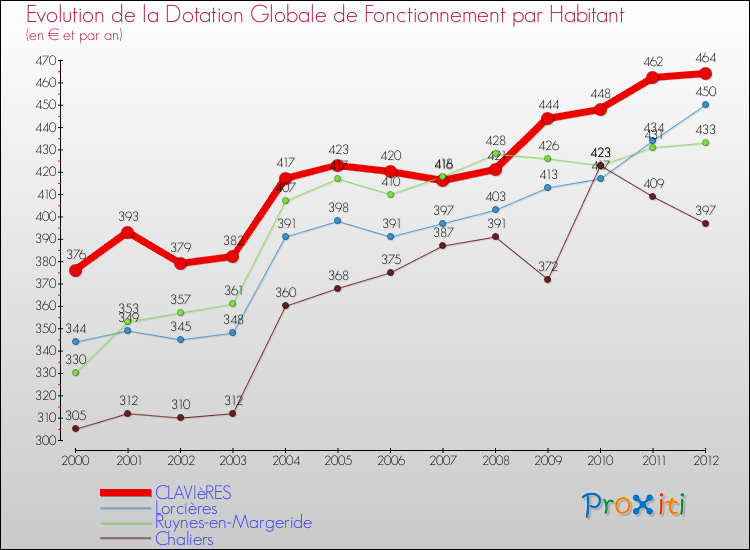 Evolution et montant de la dotation globale de fonctionnement par Habitant pour CLAVIèRES et les communes proches Comparaison des dotations globales de fonctionnement par habitant pour CLAVIèRES et les communes voisines