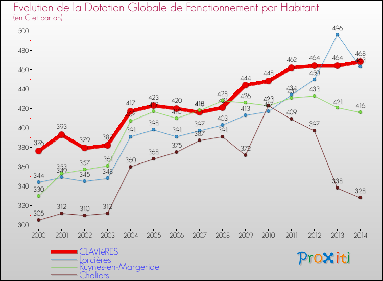 Evolution et montant de la dotation globale de fonctionnement par Habitant pour CLAVIèRES et les communes proches de 2000 à 2014. Comparaison des dotations globales de fonctionnement par habitant pour CLAVIèRES et les communes voisines de 2000 à 2014.