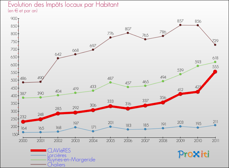 Evolution et montant des impôts locaux par Habitant pour CLAVIèRES et les communes proches Comparaison des impôts locaux par habitant pour CLAVIèRES et les communes voisines