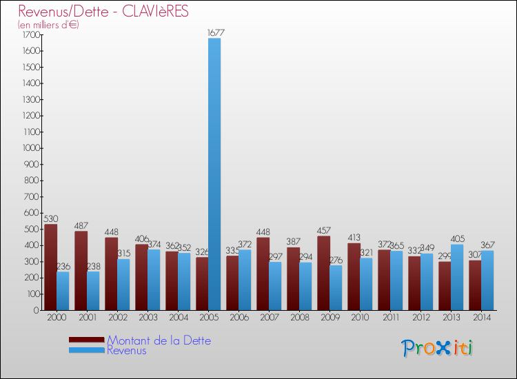 Evolution comparée de la dette et des revenus pour la commune de CLAVIèRES de 2000 à 2014 Comparaison de la dette et des revenus pour CLAVIèRES de 2000 à 2014
