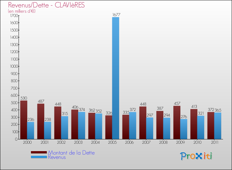 Evolution comparée de la dette et des revenus pour la commune de CLAVIèRES de 2000 à 2011 Comparaison de la dette et des revenus pour CLAVIèRES de 2000 à 2011