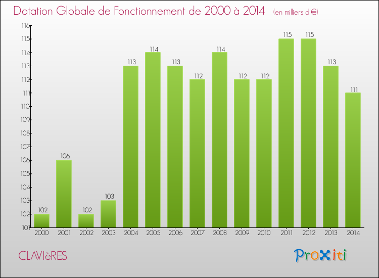Evolution du montant de la Dotation Globale de Fonctionnement pour la commune de CLAVIèRES de 2000 à 2014 Evolution du montant de la Dotation Globale de Fonctionnement pour CLAVIèRES de 2000 à 2014