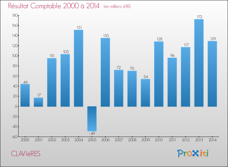 Evolution du résultat comptable pour la commune de CLAVIèRES de 2000 à 2014 Evolution du résultat comptable pour CLAVIèRES de 2000 à 2014
