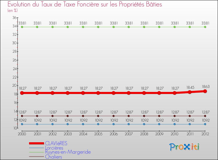 Evolution du taux de la taxe foncière sur le bati pour CLAVIèRES et les communes proches de 2000 à 2012 Comparaison des taux de taxe foncière sur le bati pour CLAVIèRES et les communes voisines de 2000 à 2012
