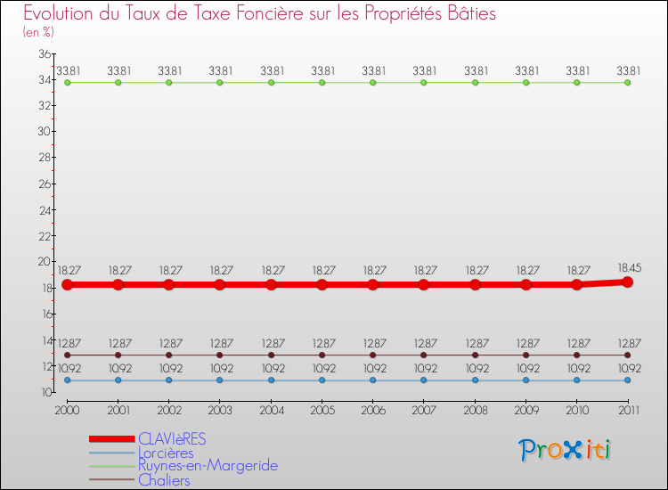 Evolution du taux de la taxe foncière sur le bati pour CLAVIèRES et les communes proches Comparaison des taux de taxe foncière sur le bati pour CLAVIèRES et les communes voisines