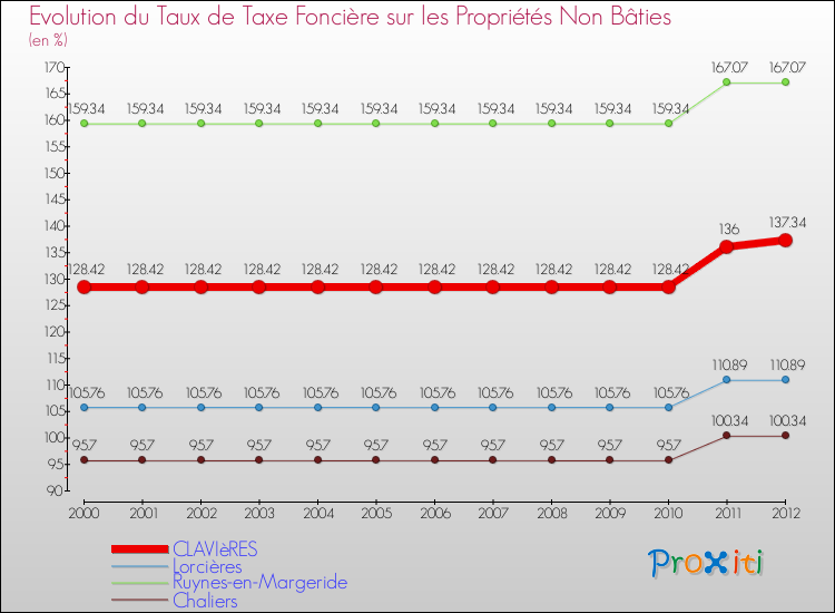 Evolution du taux de la taxe foncière sur les immeubles et terrains non batis pour CLAVIèRES et les communes proches de 2000 à 2012 Comparaison des taux de la taxe foncière sur les immeubles et terrains non batis pour CLAVIèRES et les communes voisines de 2000 à 2012
