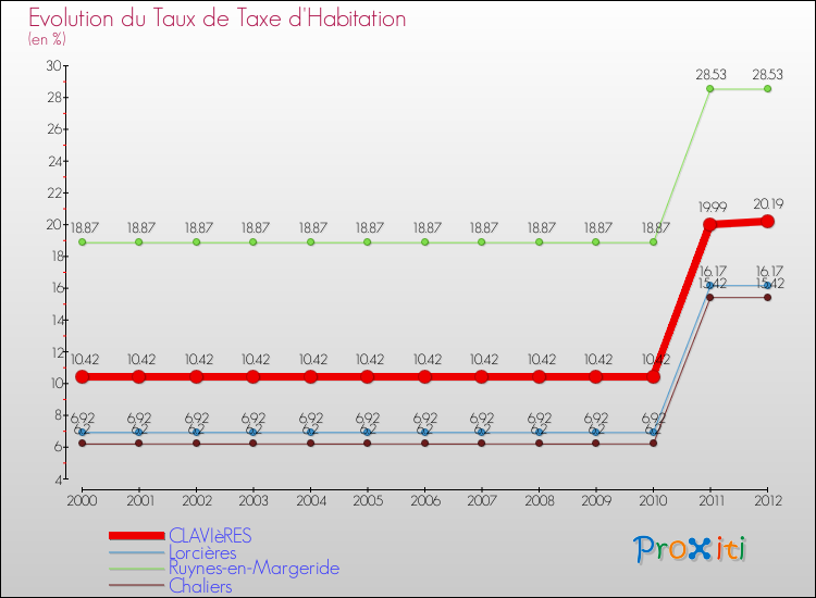 Evolution du taux de la taxe d'habitation pour CLAVIèRES et les communes proches Comparaison des taux de la taxe d'habitation pour CLAVIèRES et les communes voisines