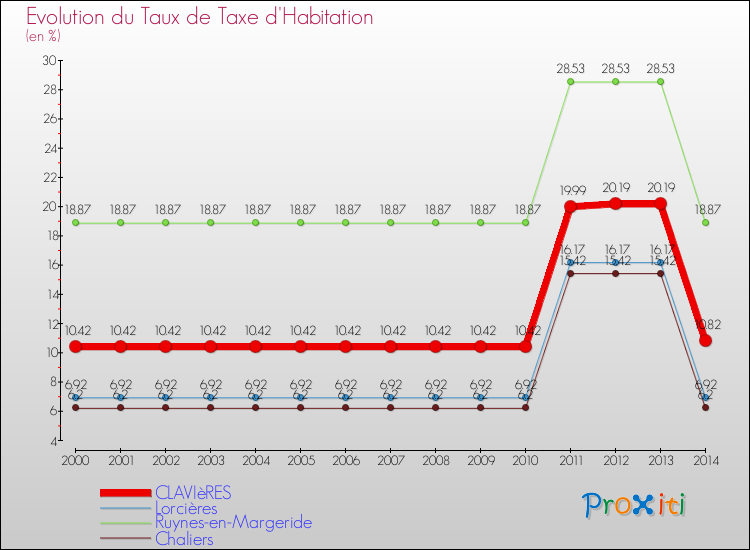 Evolution du taux de la taxe d'habitation pour CLAVIèRES et les communes proches de 2000 à 2014 Comparaison des taux de la taxe d'habitation pour CLAVIèRES et les communes voisines de 2000 à 2014