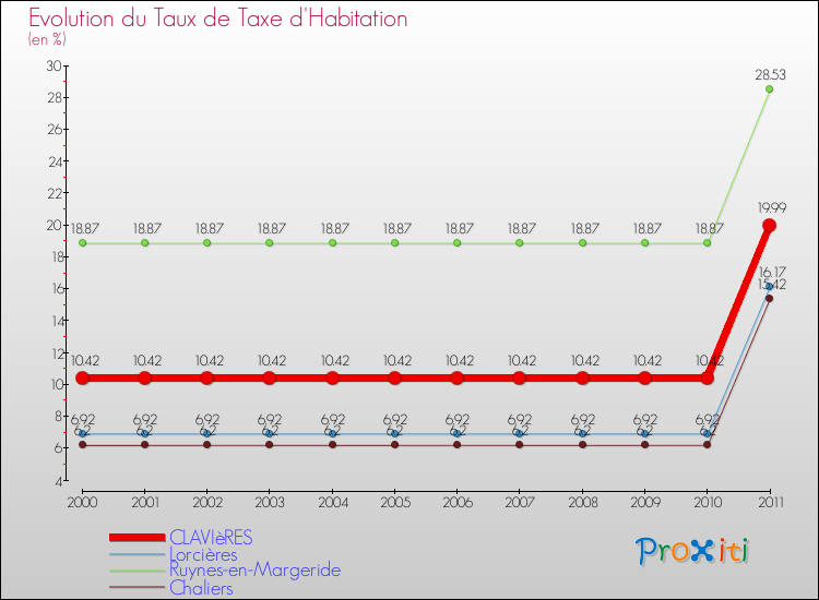 Evolution du taux de la taxe d'habitation pour CLAVIèRES et les communes proches Comparaison des taux de la taxe d'habitation pour CLAVIèRES et les communes voisines