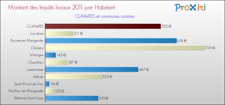 Montant des impôts locaux par Habitant pour CLAVIèRES et les communes proches Comparaison des impôts locaux par habitant pour CLAVIèRES et les communes voisines