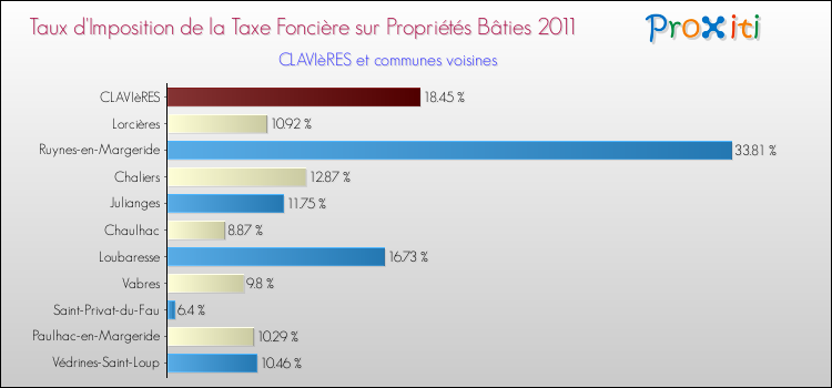 Taux d'imposition de la taxe foncière sur le bati 2011 pour CLAVIèRES et les communes proches Comparaison des taux d'imposition de la taxe foncière sur le bati 2011 pour CLAVIèRES et les communes voisines