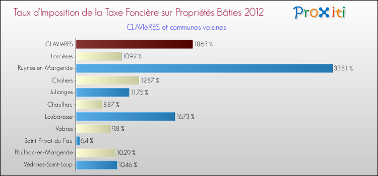 Taux d'imposition de la taxe foncière sur le bati 2012 pour CLAVIèRES et les communes proches Comparaison des taux d'imposition de la taxe foncière sur le bati 2012 pour CLAVIèRES et les communes voisines