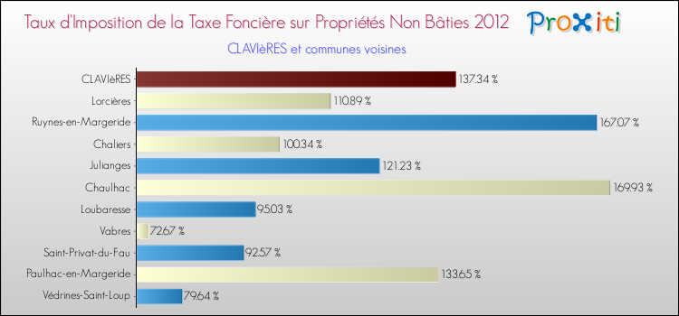 Taux d'imposition de la taxe foncière sur les immeubles et terrains non batis 2012 pour CLAVIèRES et les communes proches Comparaison des taux d'imposition de la taxe foncière sur les immeubles et terrains non batis 2012 pour CLAVIèRES et les communes voisines
